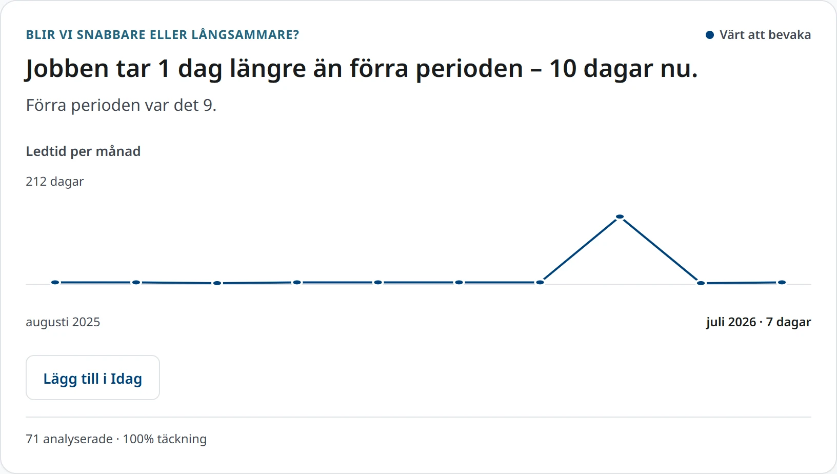 Svaret om genomloppstid i AquaTrack: uppdragen tar en dag längre än förra perioden, tio dagar nu mot nio innan, med utvecklingen månad för månad under.