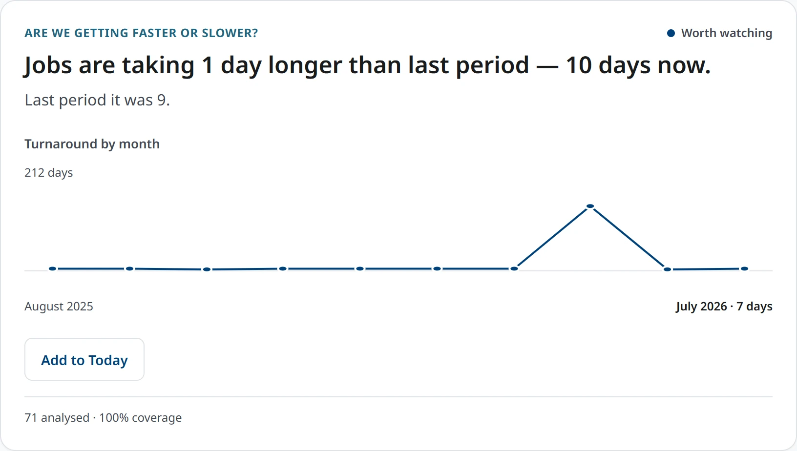 The turnaround answer in AquaTrack: jobs are taking one day longer than last period, ten days now against nine before, with the month by month trend underneath it.