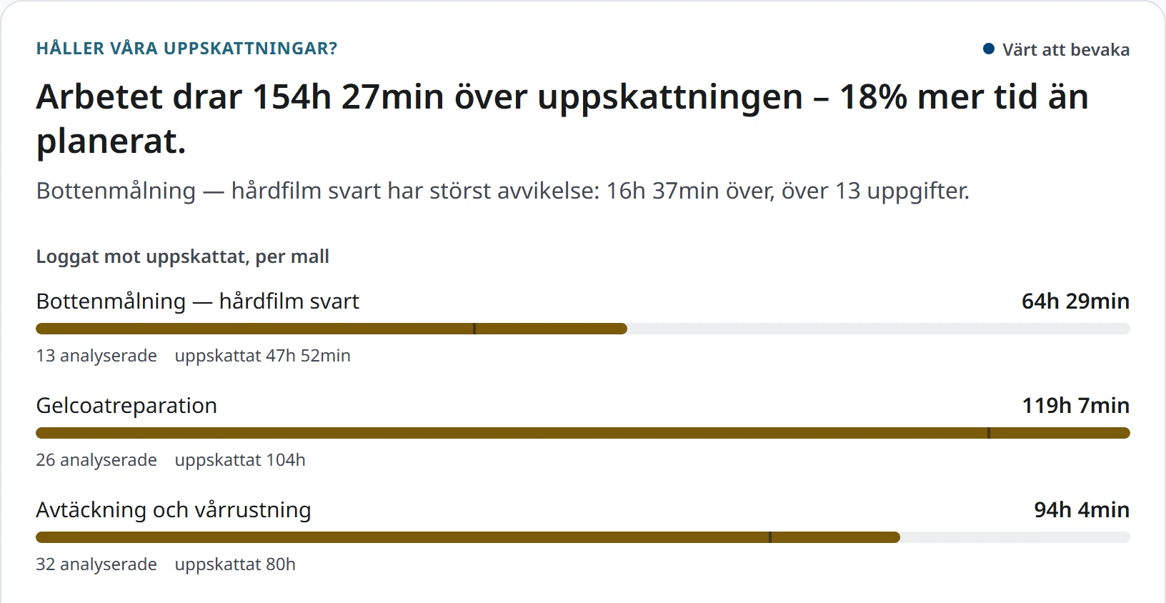 Svaret om uppskattningar i AquaTrack: arbetet ligger 154 timmar över uppskattad tid, och de typer av uppdrag som står för det, var och en med uppskattad tid mot verklig tid.