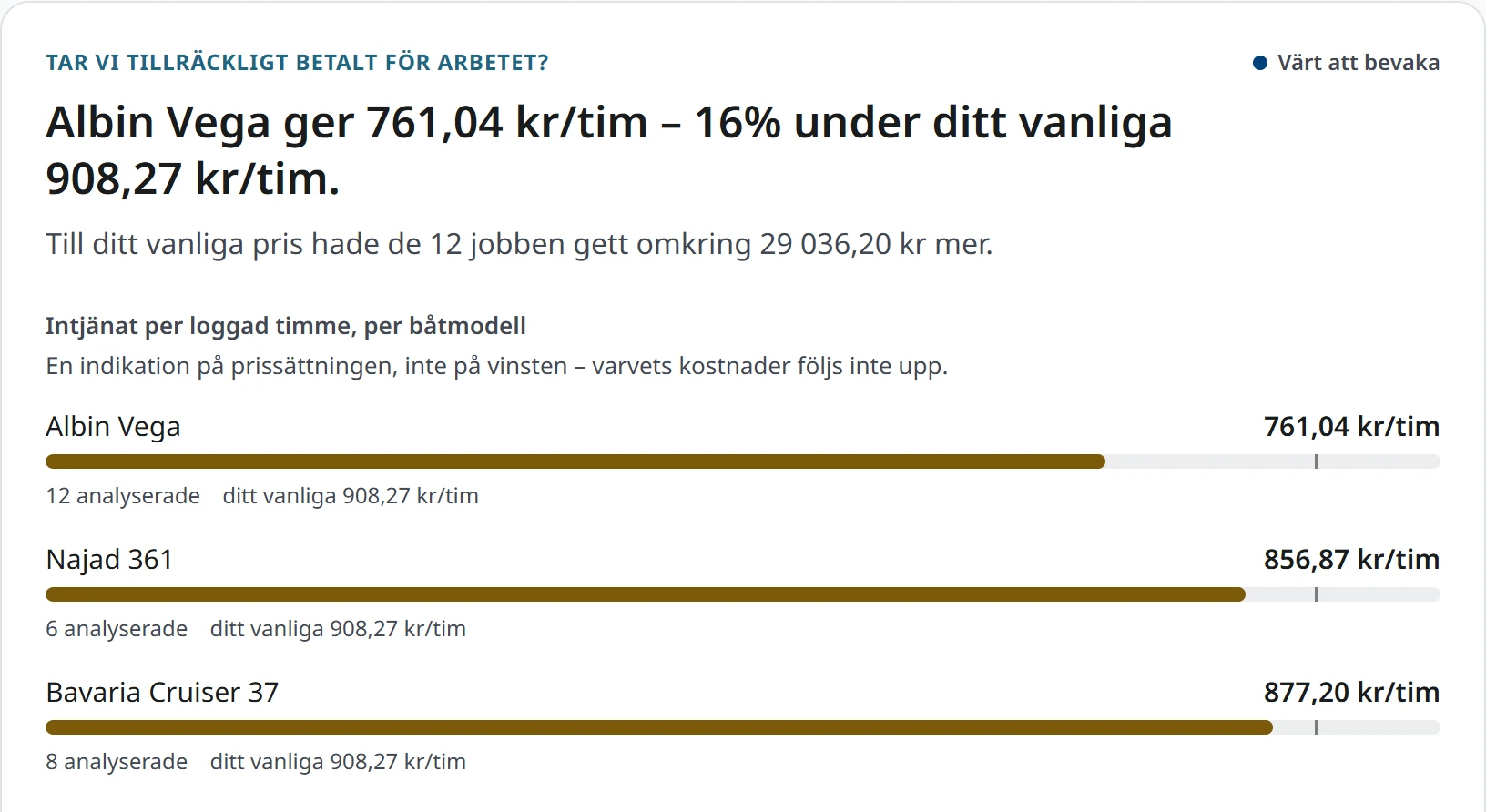 Svaret om prissättning i AquaTrack: en båtmodell drar in 16 procent mindre per timme än varvet brukar, med vad varje modell drar in per loggad timme under.