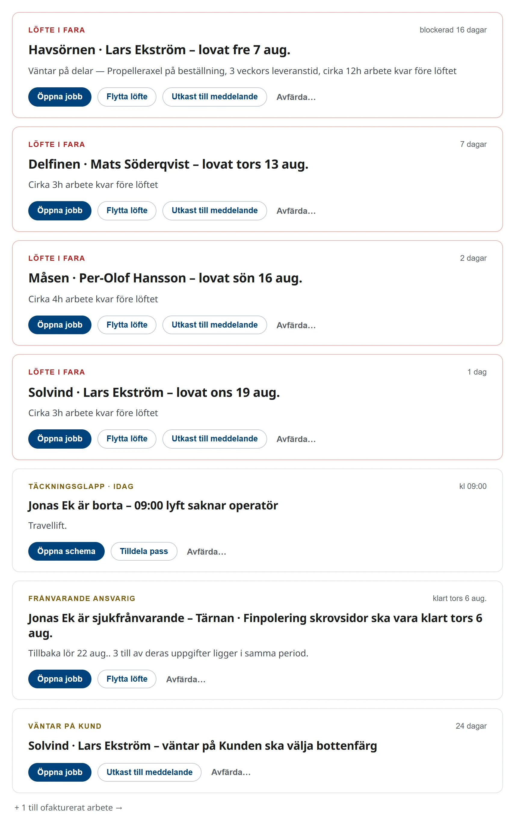 Uppmärksamhetslistan i AquaTrack: ett löfte i fara, en lyftning klockan nio utan någon som kör den, en tekniker sjukskriven med eget daterat arbete, ett uppdrag som väntar på en kund, färdigt arbete som aldrig fakturerats, och en notis om att inget loggats på fyra dagar.